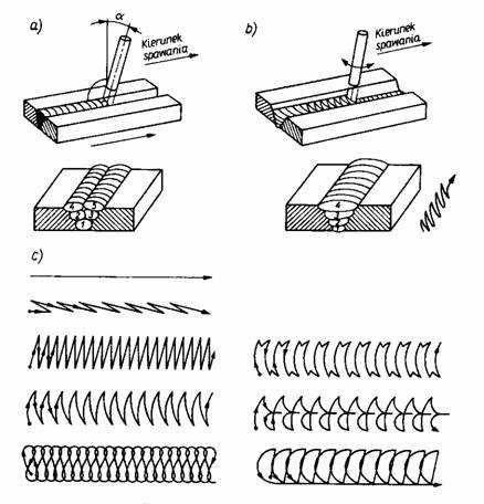 Technika spawania:  a) prowadzenie elektrody ciegiem prostym,  b) prowadzenie elektrody ciegiem zakosowym, c) rodzaje ciegw  